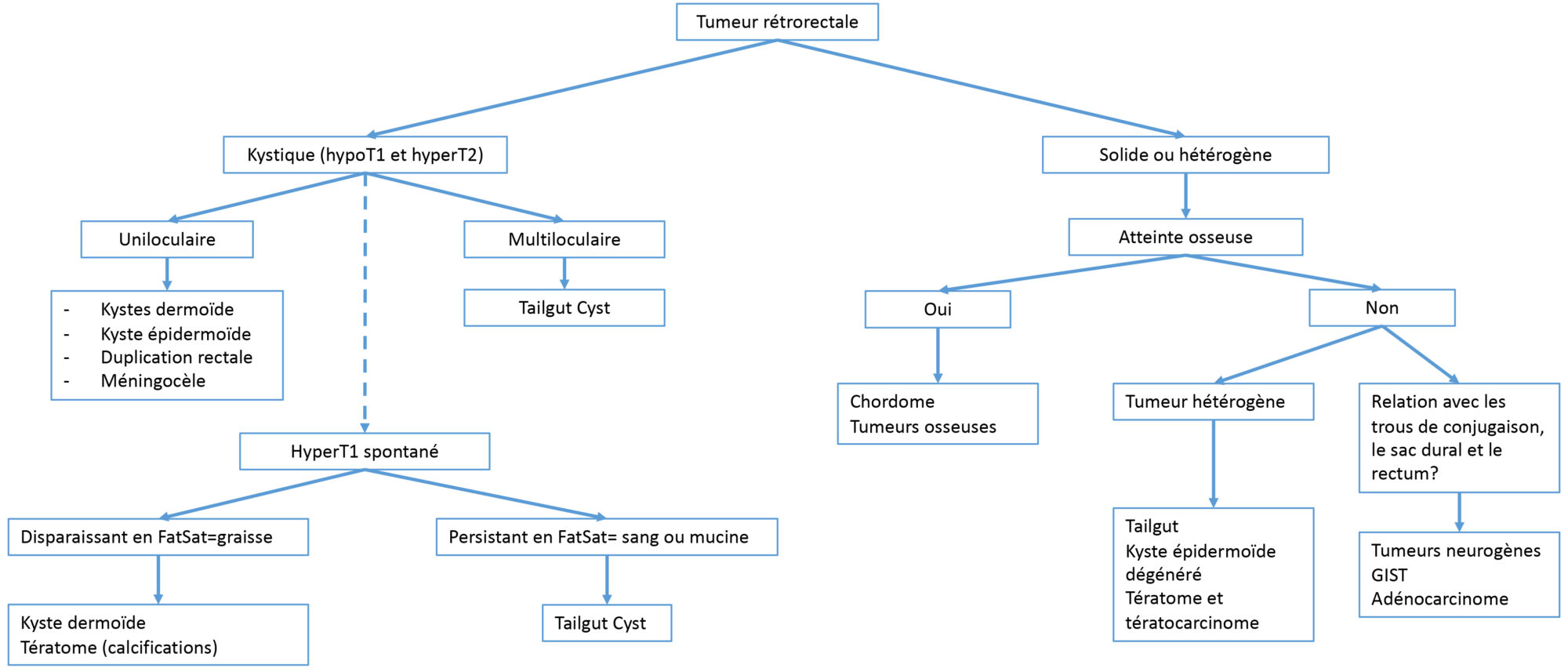Diagnostic, bilan et traitement des tumeurs et kystes rétrorectaux